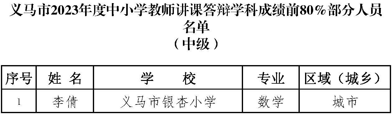 义马市2023年度中小学教师讲课答辩学科成绩前80%部分人员名单.jpg