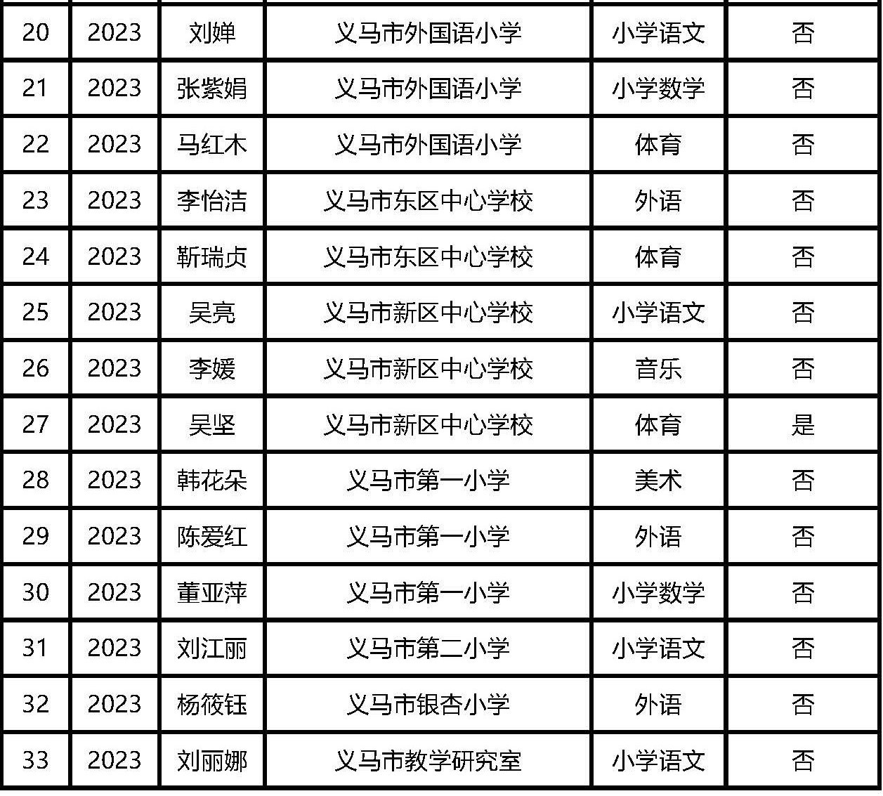 中小学教师中级职称义马市评审通过人员名单_页面_2.jpg