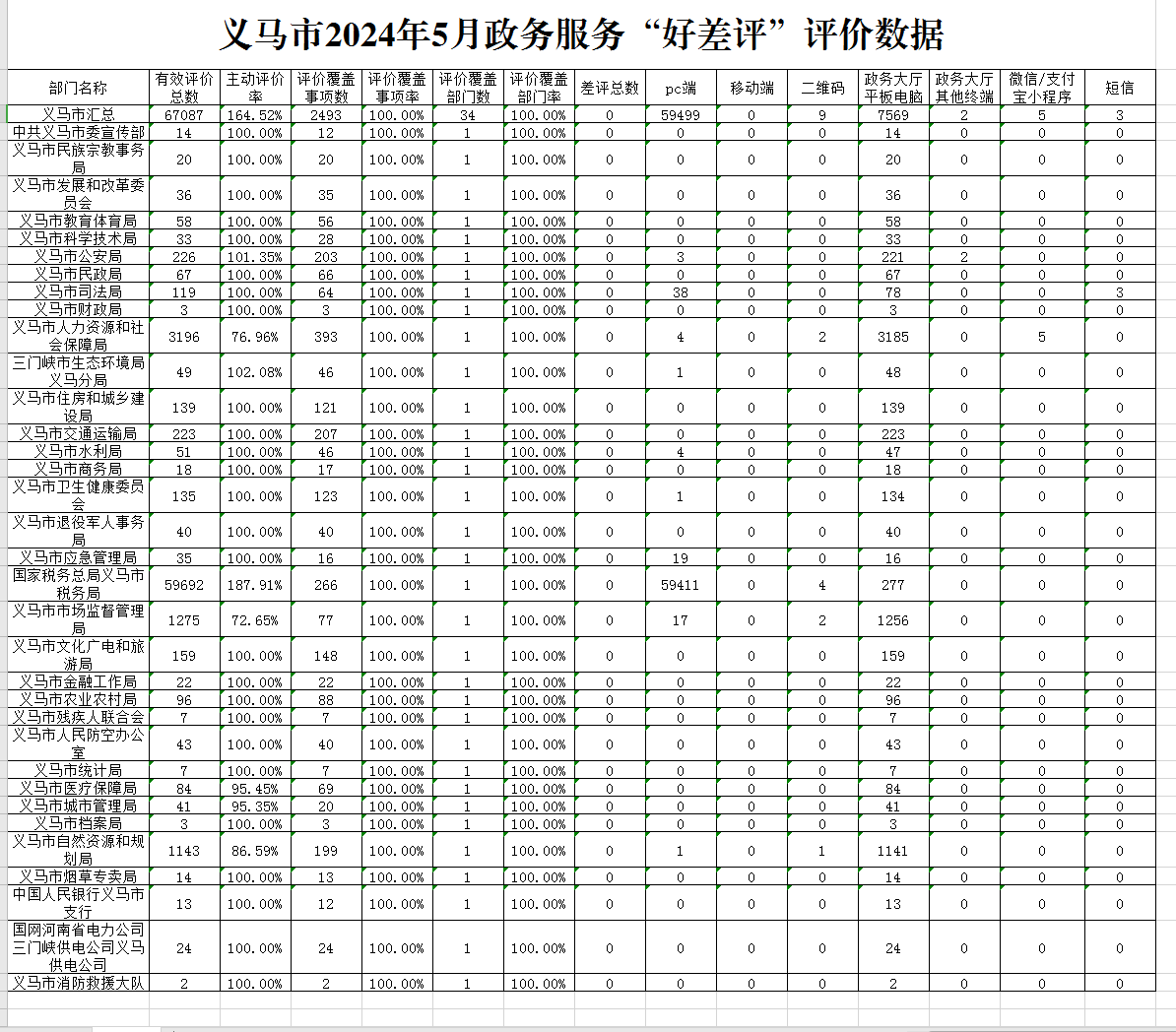 义马市2024年5月政务服务“好差评”评价数据.png