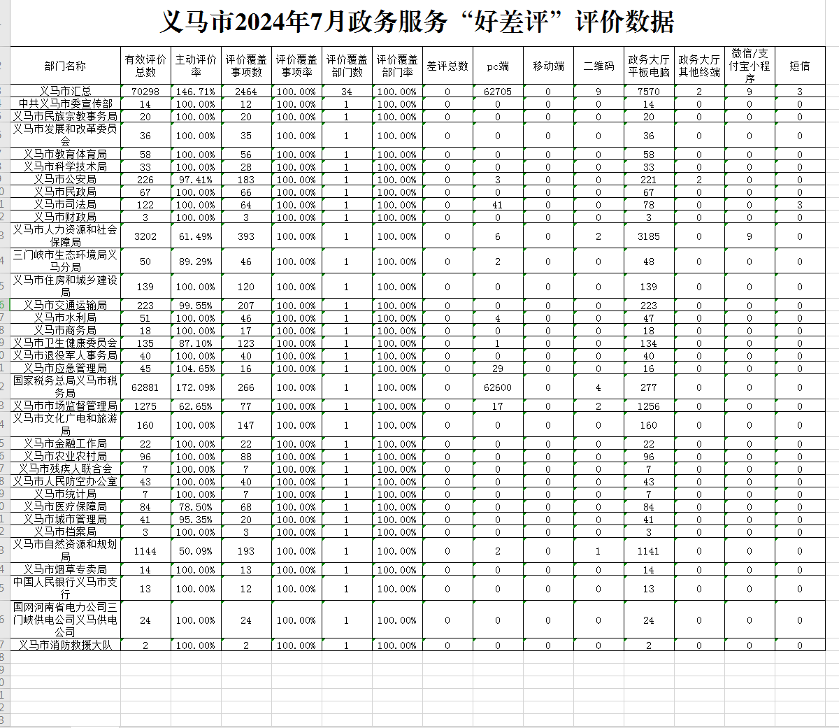 义马市2024年7月政务服务“好差评”评价数据.png