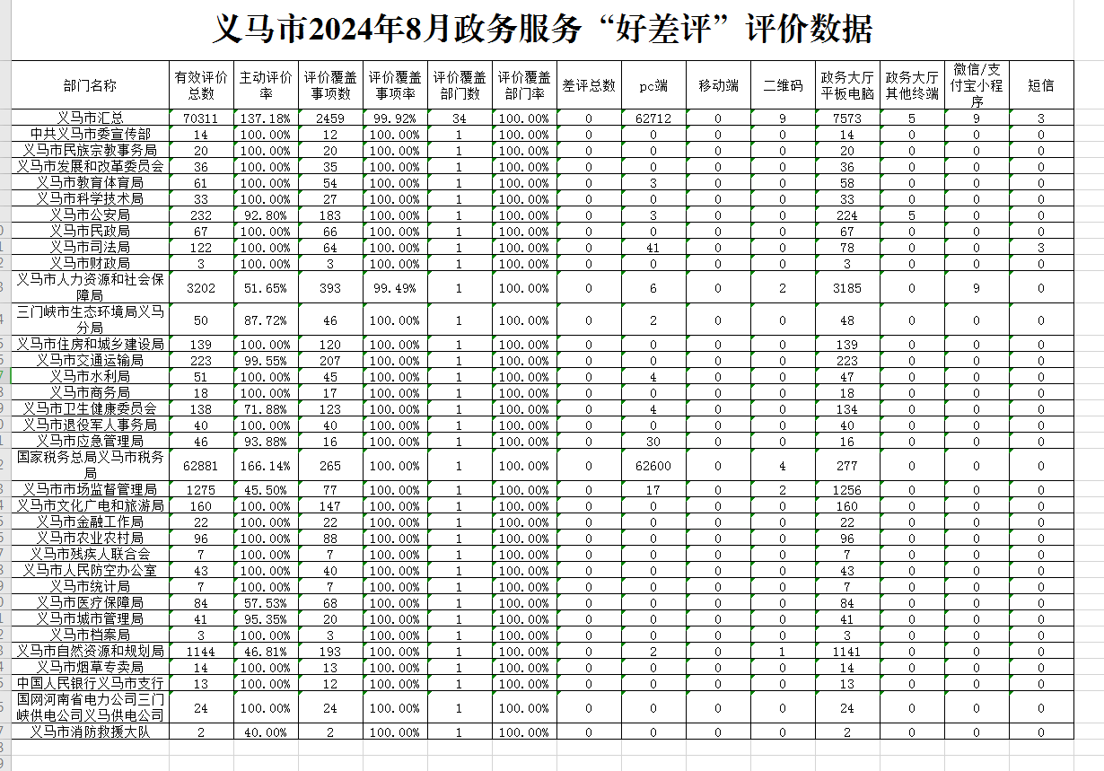 义马市2024年8月政务服务“好差评”评价数据.png