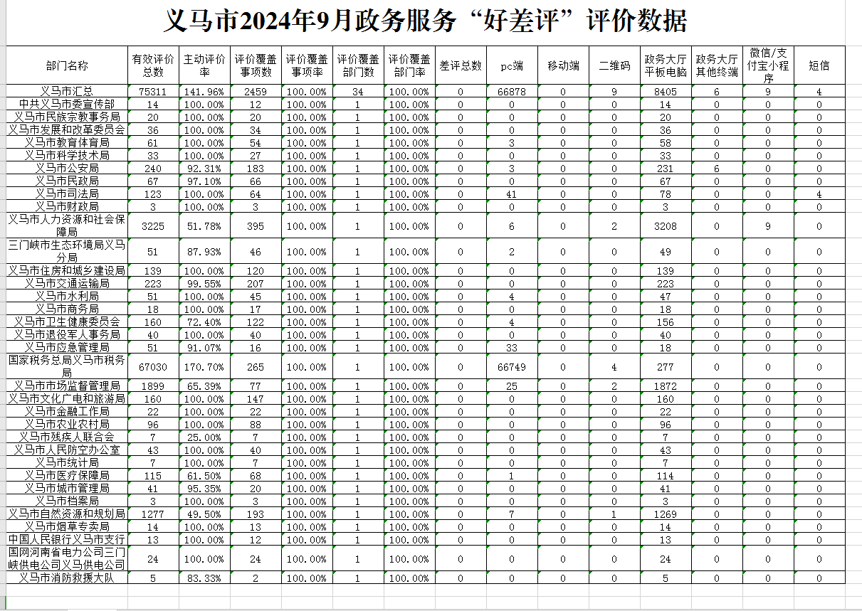 义马市2024年9月政务服务“好差评”评价数据.png