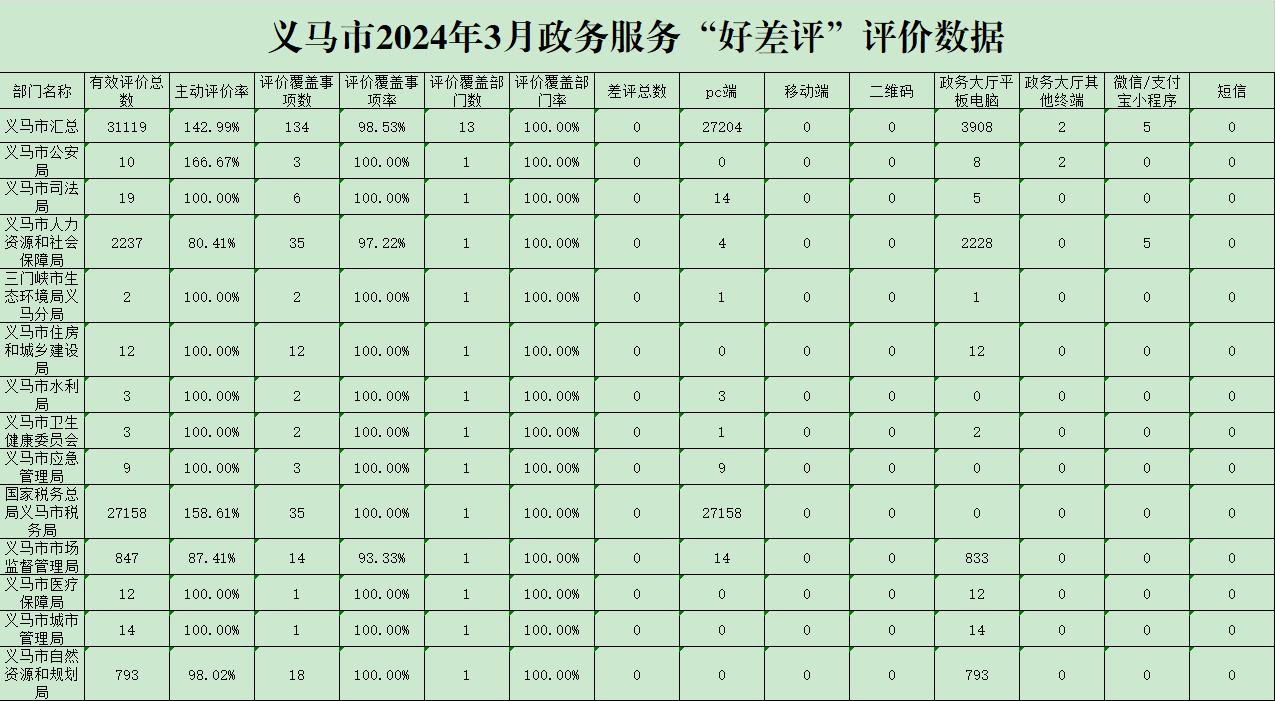 义马市2024年3月政务服务“好差评”评价数据.png