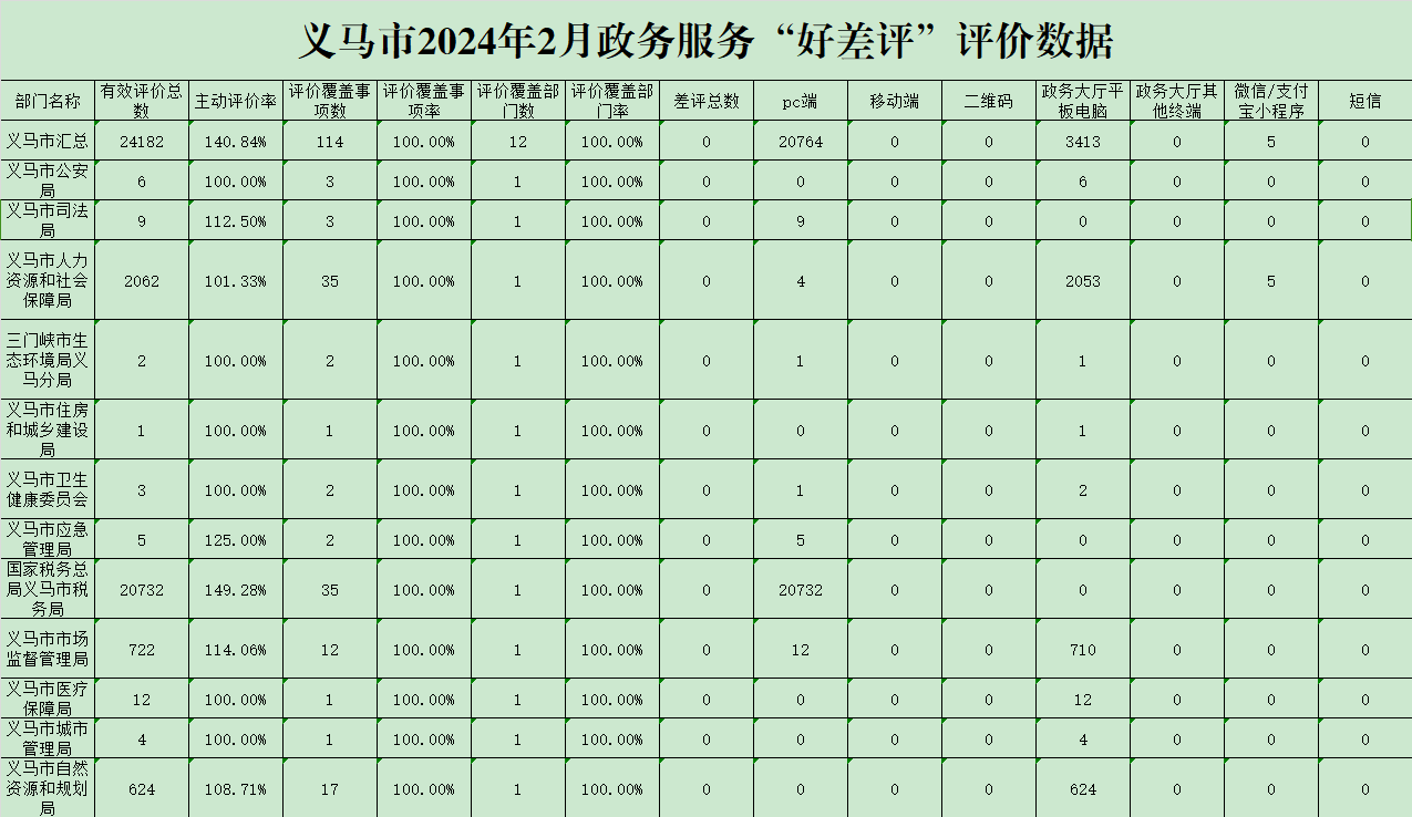 义马市2024年2月政务服务“好差评”评价数据.png