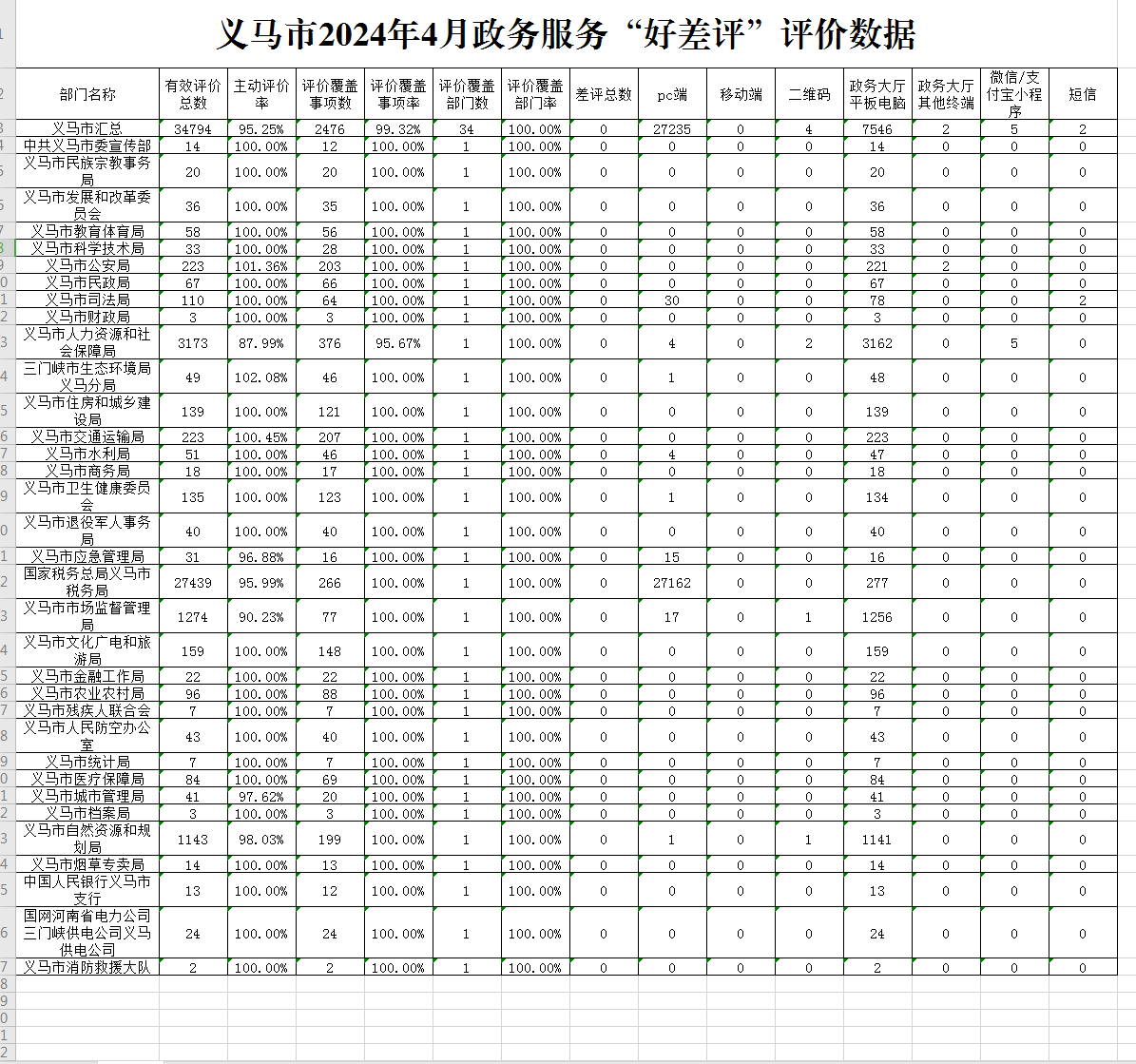 义马市2024年4月政务服务“好差评”评价数据.png