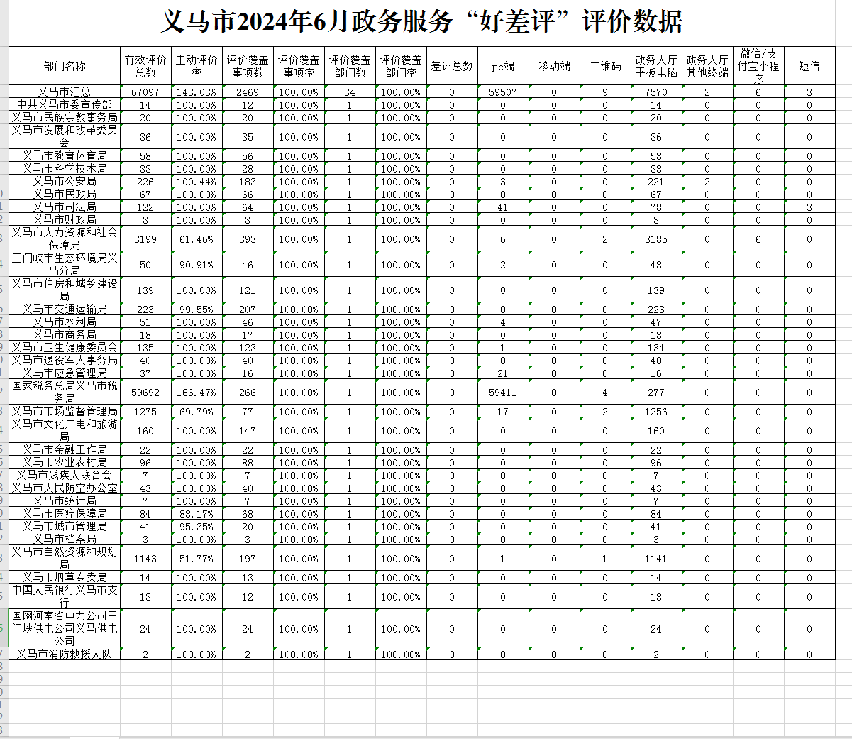 义马市2024年6月政务服务“好差评”评价数据.png