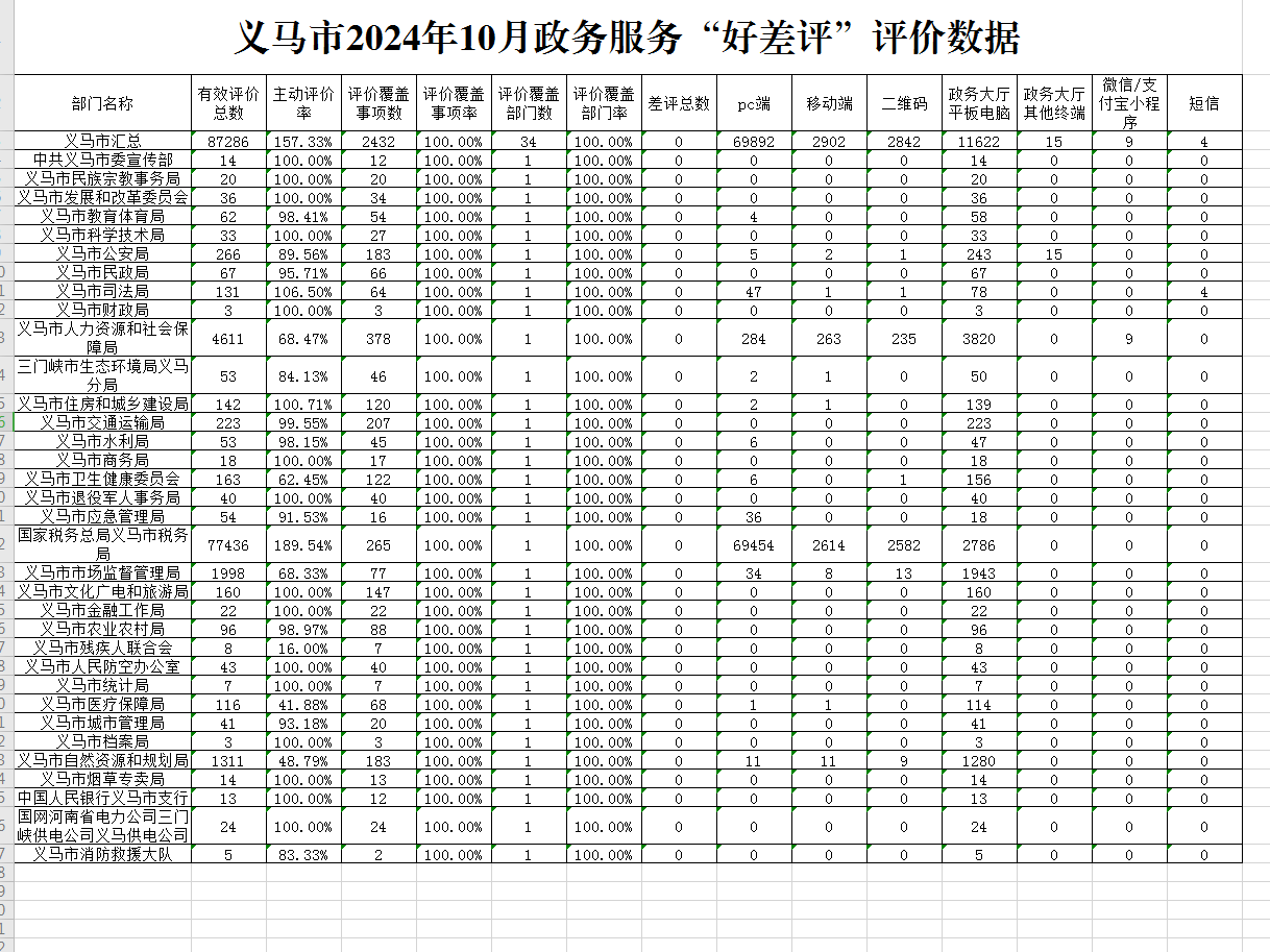 义马市2024年10月政务服务“好差评”评价数据.png