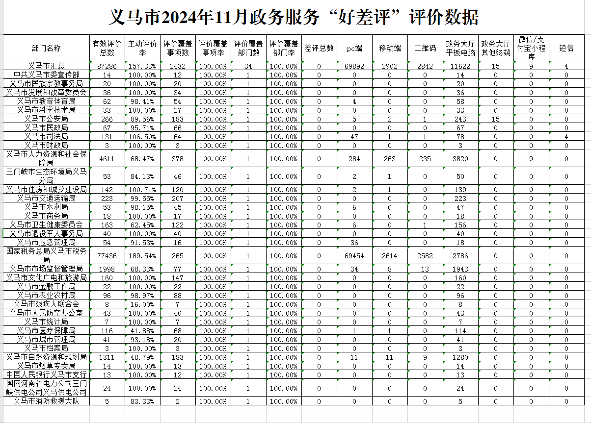 义马市2024年11月政务服务“好差评”评价数据.png